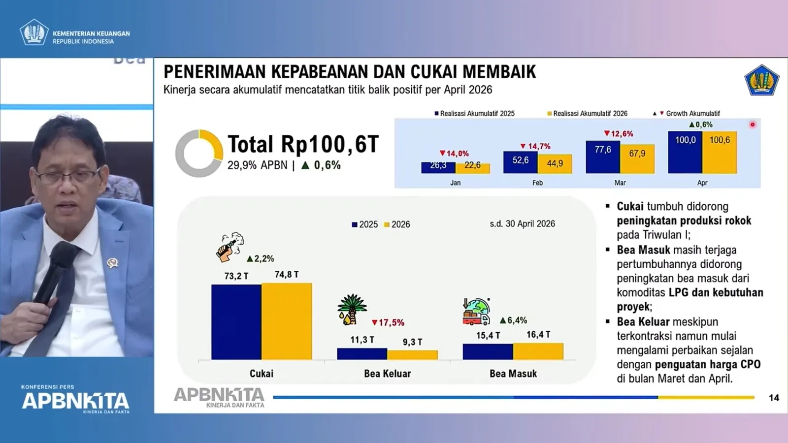 Penerimaan Bea Cukai Semester I 2026 Tumbuh 3,4 Persen